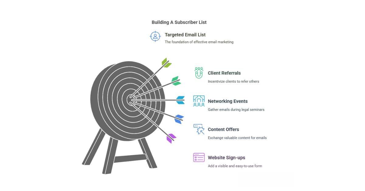 build subscriber, digital marketing for lawyers