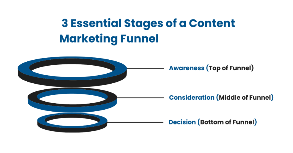 3 Essential Stages of a Content Marketing Funnel