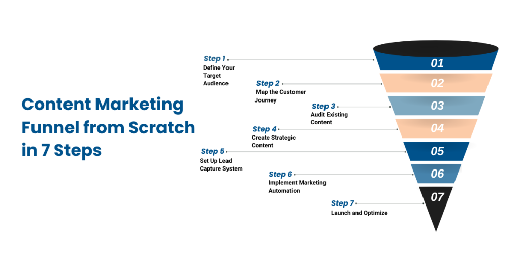 Build a Content Marketing Funnel from Scratch in 7 Steps