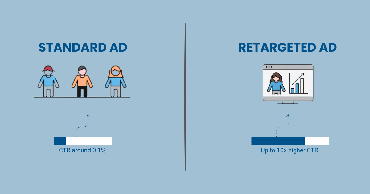 Standard Ad VS Retargeted Ad